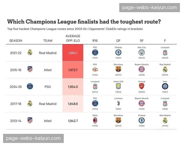 数据解读:欧冠八强战平均跑动强度较小组赛提升8.5% 数据解读:欧冠八强战平均跑动强度较小组赛提升8.5%